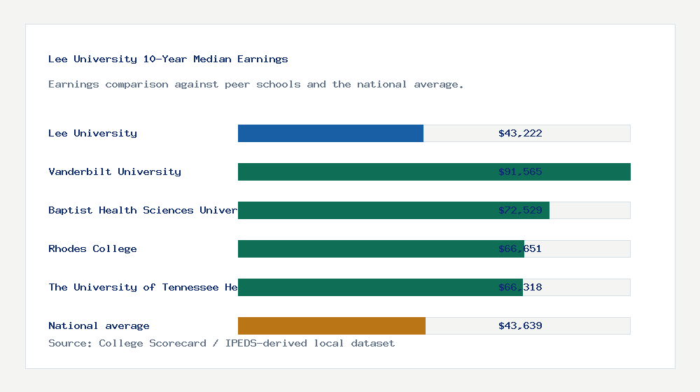 Lee University earnings comparison bar chart - $43,222 median 10-year earnings compared with peer schools and the national average