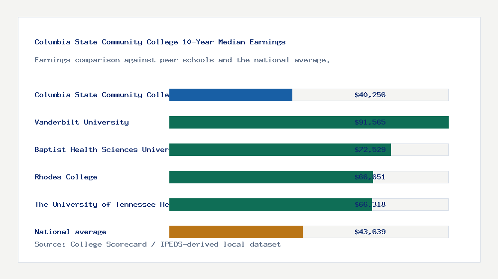Columbia State Community College earnings comparison bar chart - $40,256 median 10-year earnings compared with peer schools and the national average