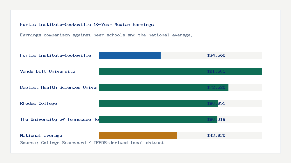 Fortis Institute-Cookeville earnings comparison bar chart - $34,509 median 10-year earnings compared with peer schools and the national average