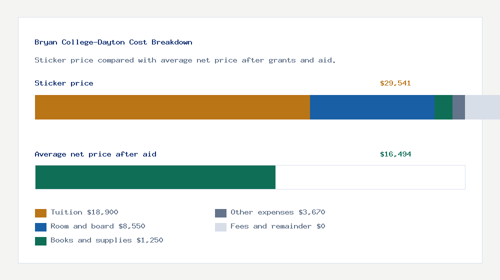 Bryan College-Dayton cost of attendance breakdown - $18,900 tuition vs $16,494 average net price after financial aid