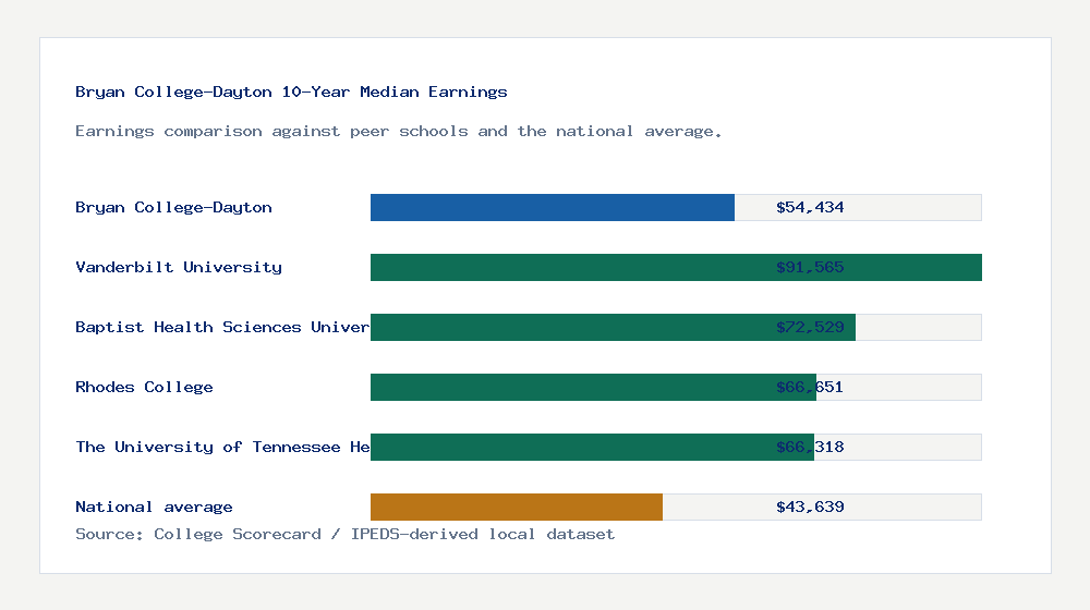 Bryan College-Dayton earnings comparison bar chart - $54,434 median 10-year earnings compared with peer schools and the national average
