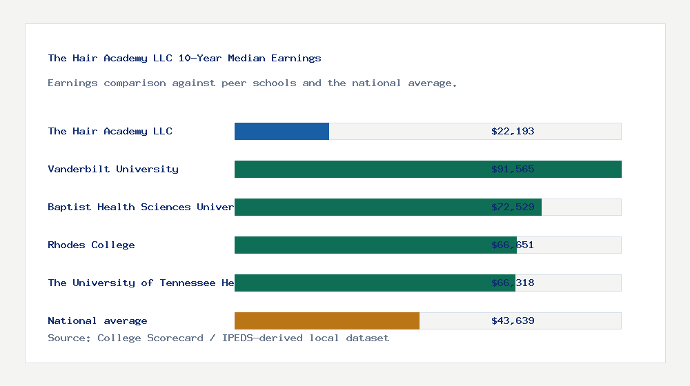 The Hair Academy LLC earnings comparison bar chart - $22,193 median 10-year earnings compared with peer schools and the national average