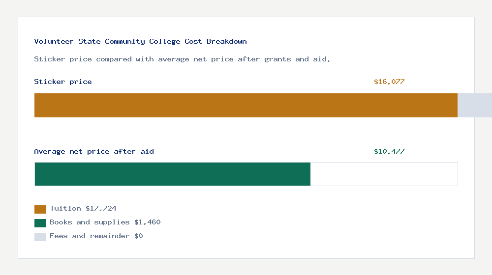 Volunteer State Community College cost of attendance breakdown - $17,724 tuition vs $10,477 average net price after financial aid