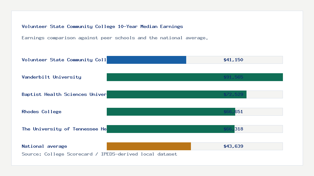 Volunteer State Community College earnings comparison bar chart - $41,150 median 10-year earnings compared with peer schools and the national average