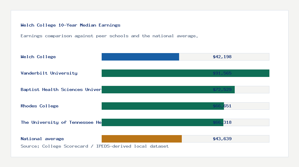 Welch College earnings comparison bar chart - $42,198 median 10-year earnings compared with peer schools and the national average