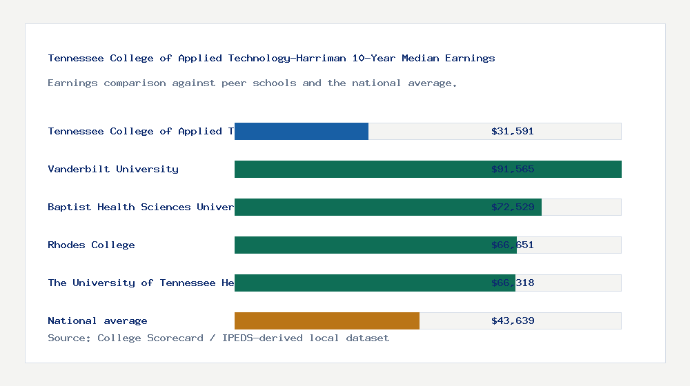 Tennessee College of Applied Technology-Harriman earnings comparison bar chart - $31,591 median 10-year earnings compared with peer schools and the national average