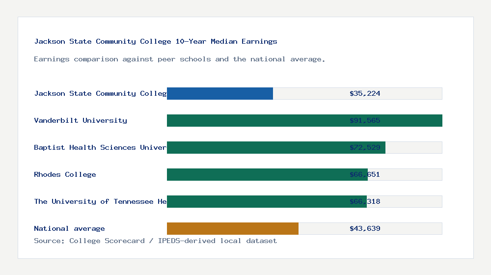 Jackson State Community College earnings comparison bar chart - $35,224 median 10-year earnings compared with peer schools and the national average