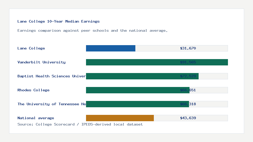 Lane College earnings comparison bar chart - $31,670 median 10-year earnings compared with peer schools and the national average