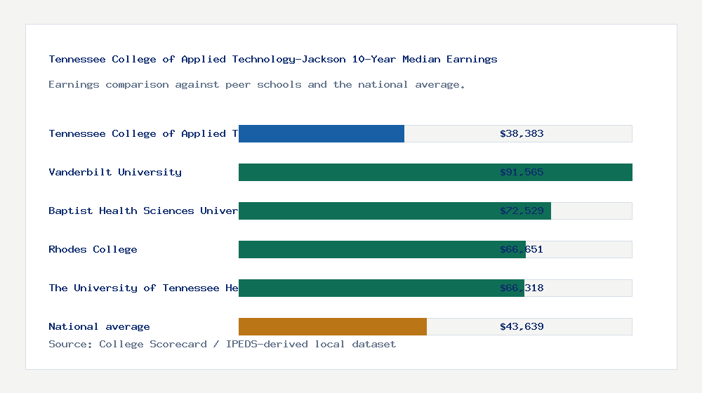 Tennessee College of Applied Technology-Jackson earnings comparison bar chart - $38,383 median 10-year earnings compared with peer schools and the national average