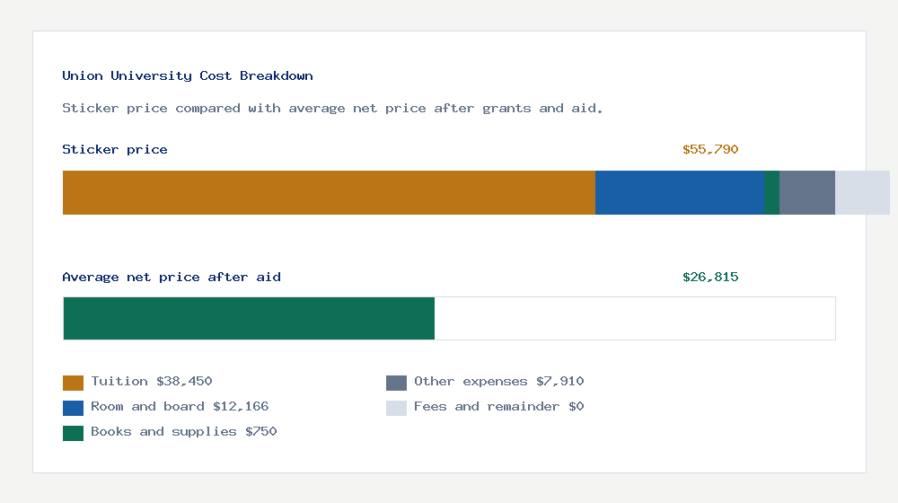Union University cost of attendance breakdown - $38,450 tuition vs $26,815 average net price after financial aid