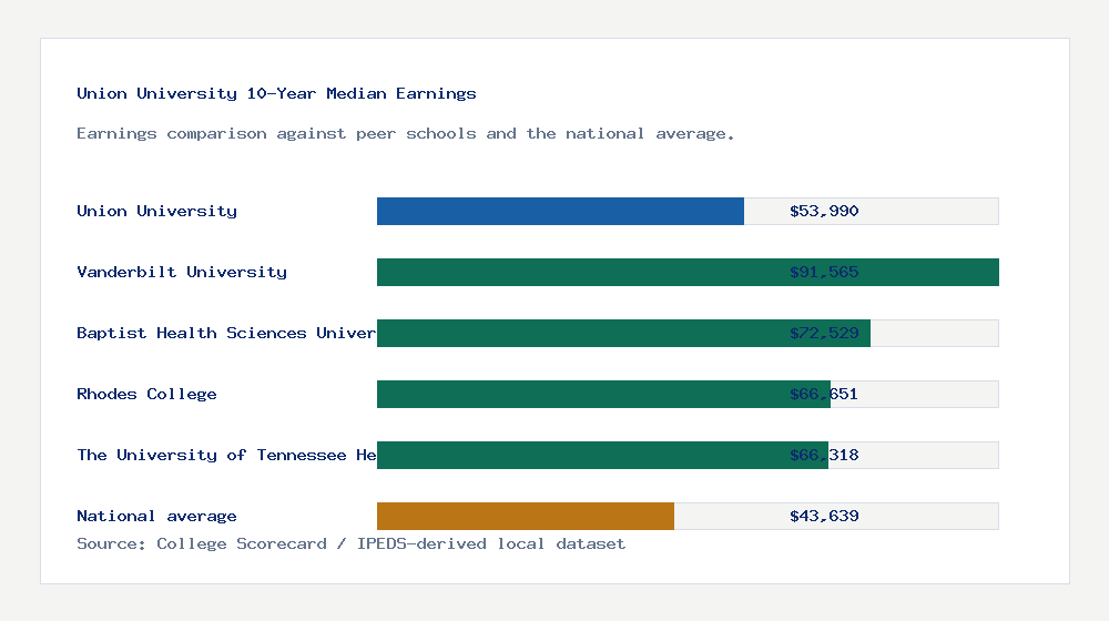 Union University earnings comparison bar chart - $53,990 median 10-year earnings compared with peer schools and the national average