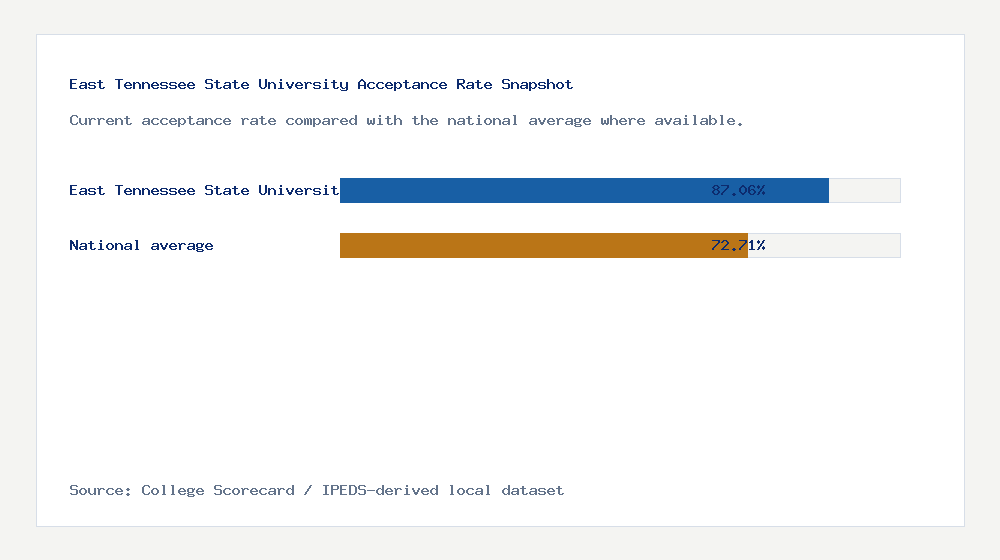 East Tennessee State University acceptance rate chart showing 87.06% acceptance rate compared with the national average