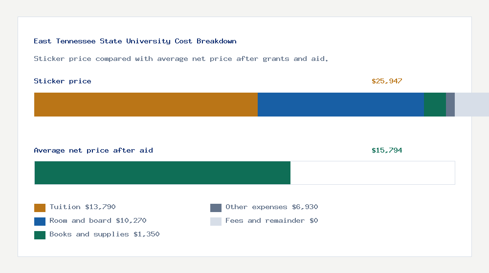 East Tennessee State University cost of attendance breakdown - $13,790 tuition vs $15,794 average net price after financial aid