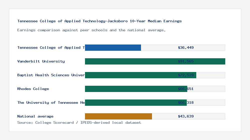 Tennessee College of Applied Technology-Jacksboro earnings comparison bar chart - $36,449 median 10-year earnings compared with peer schools and the national average