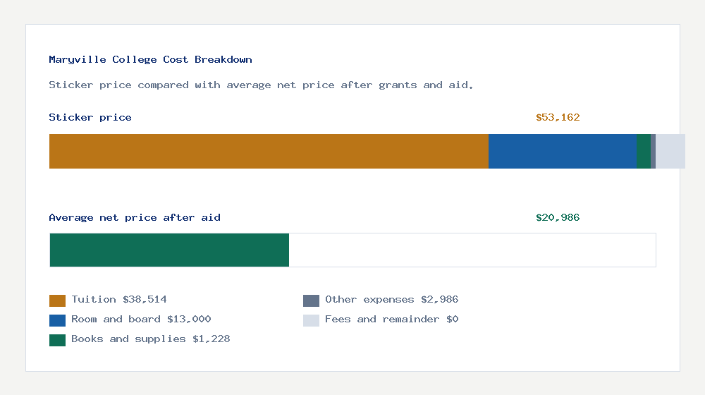 Maryville College cost of attendance breakdown - $38,514 tuition vs $20,986 average net price after financial aid