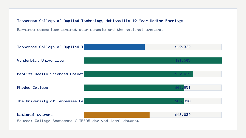 Tennessee College of Applied Technology-McMinnville earnings comparison bar chart - $40,322 median 10-year earnings compared with peer schools and the national average