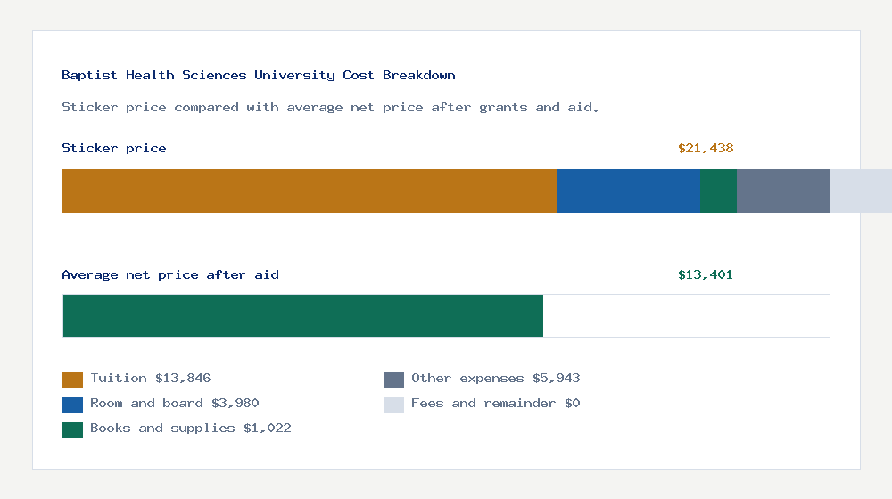 Baptist Health Sciences University cost of attendance breakdown - $13,846 tuition vs $13,401 average net price after financial aid
