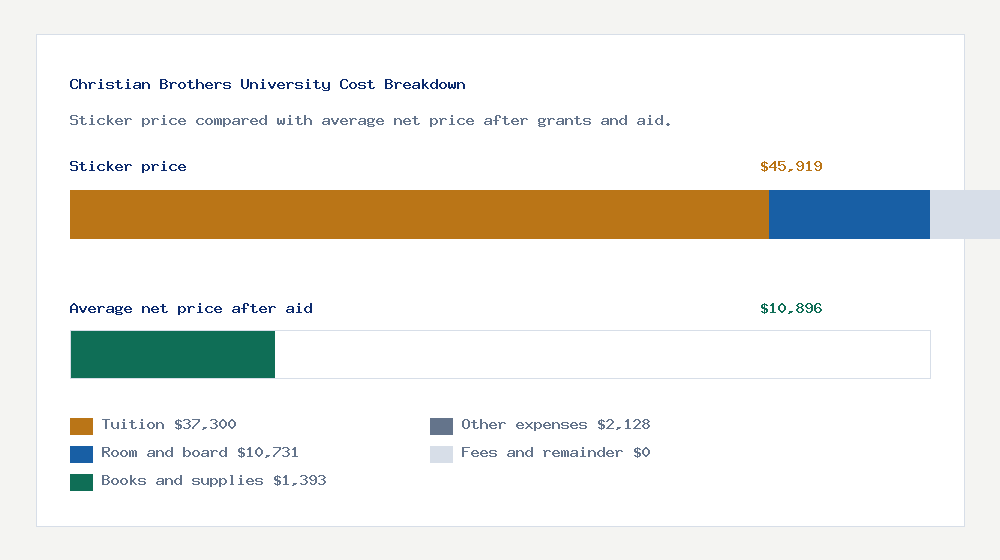 Christian Brothers University cost of attendance breakdown - $37,300 tuition vs $10,896 average net price after financial aid
