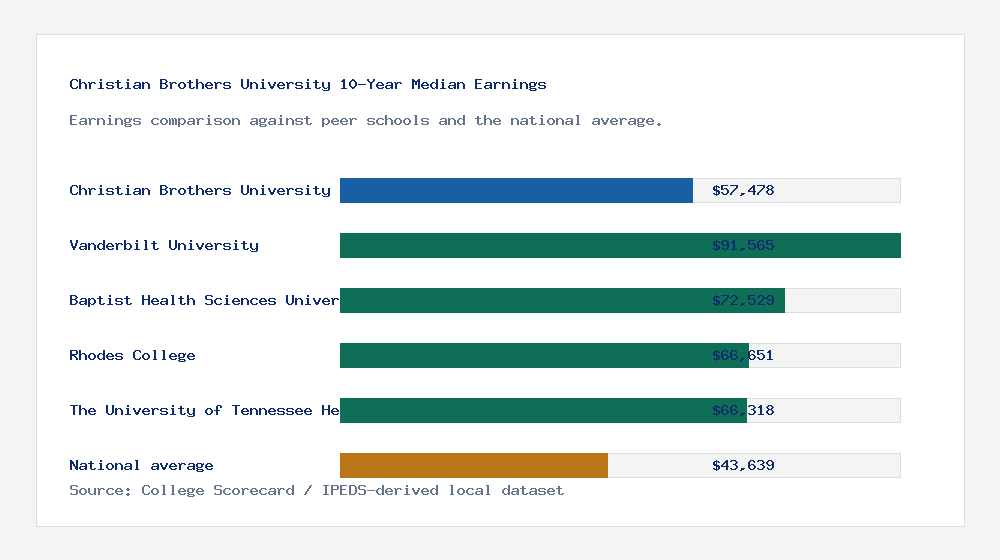 Christian Brothers University earnings comparison bar chart - $57,478 median 10-year earnings compared with peer schools and the national average
