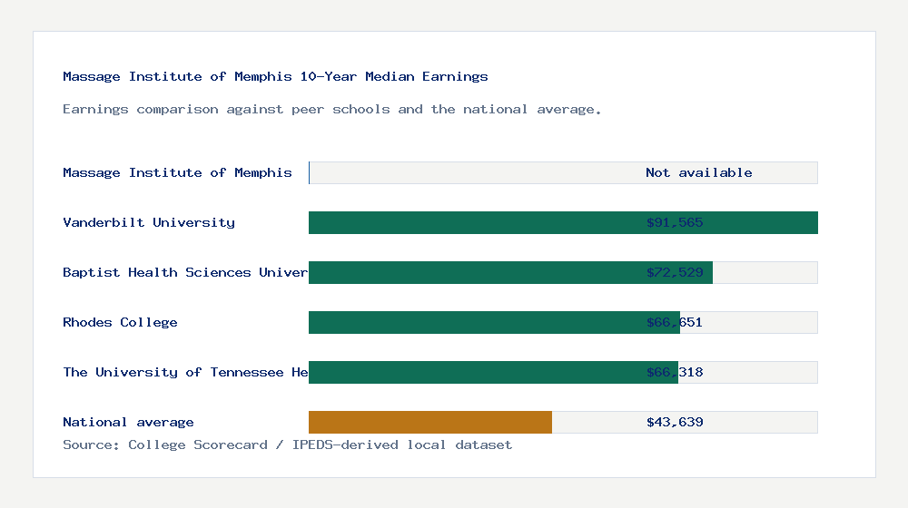 Massage Institute of Memphis earnings comparison bar chart - Not available median 10-year earnings compared with peer schools and the national average