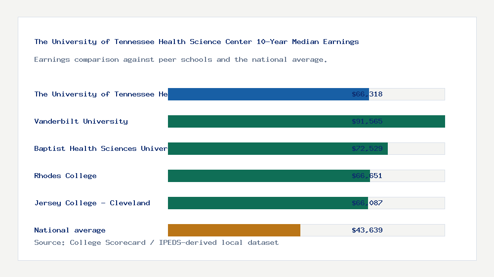 The University of Tennessee Health Science Center earnings comparison bar chart - $66,318 median 10-year earnings compared with peer schools and the national average