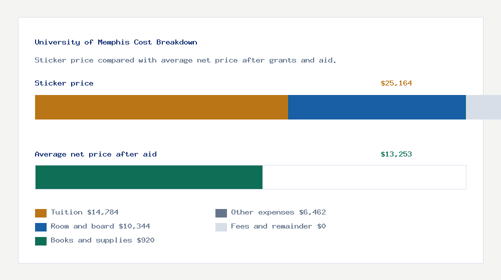 University of Memphis cost of attendance breakdown - $14,784 tuition vs $13,253 average net price after financial aid