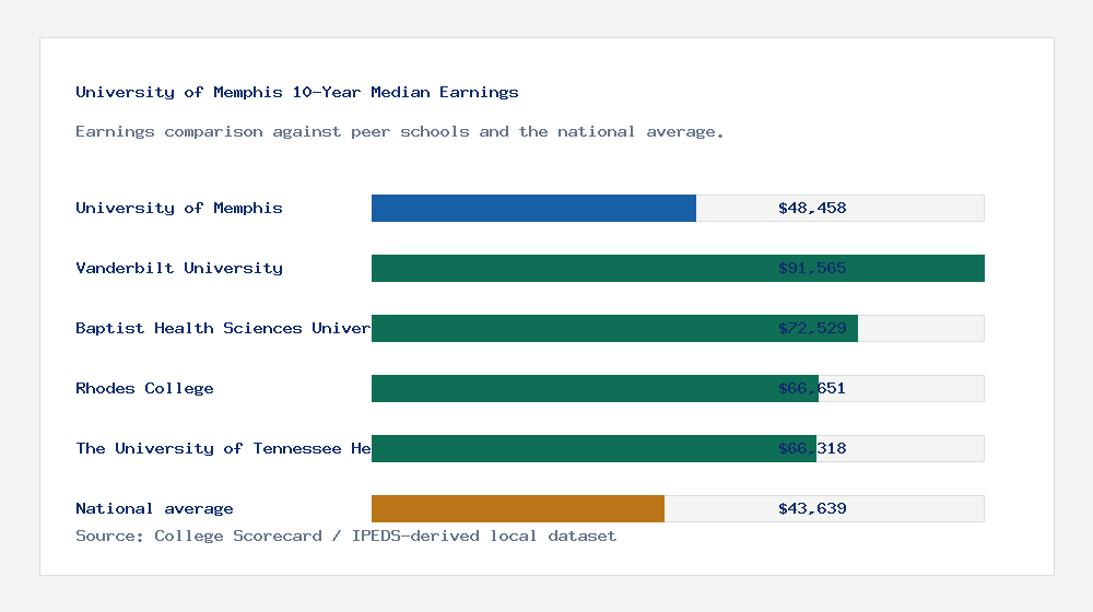 University of Memphis earnings comparison bar chart - $48,458 median 10-year earnings compared with peer schools and the national average