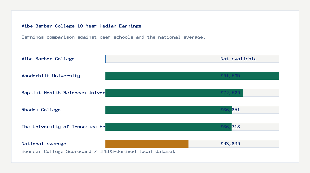 Vibe Barber College earnings comparison bar chart - Not available median 10-year earnings compared with peer schools and the national average
