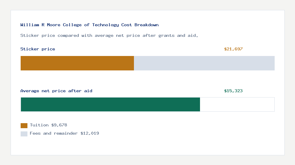 William R Moore College of Technology cost of attendance breakdown - $9,678 tuition vs $15,323 average net price after financial aid