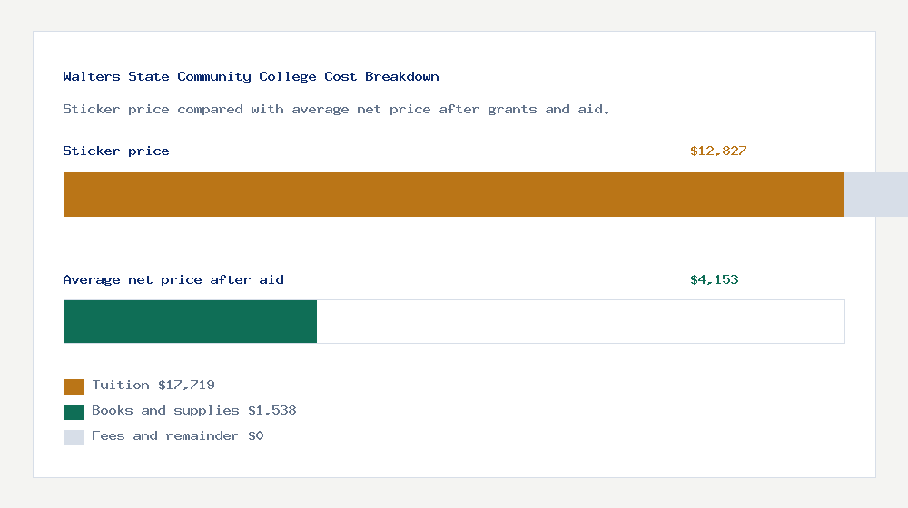 Walters State Community College cost of attendance breakdown - $17,719 tuition vs $4,153 average net price after financial aid