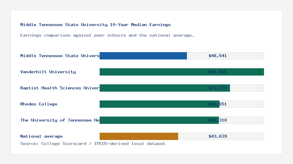 Middle Tennessee State University earnings comparison bar chart - $48,541 median 10-year earnings compared with peer schools and the national average