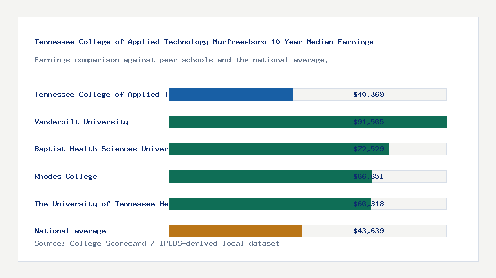 Tennessee College of Applied Technology-Murfreesboro earnings comparison bar chart - $40,869 median 10-year earnings compared with peer schools and the national average