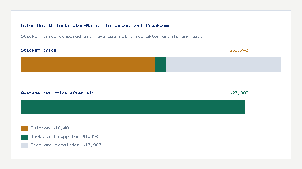 Galen Health Institutes-Nashville Campus cost of attendance breakdown - $16,400 tuition vs $27,306 average net price after financial aid