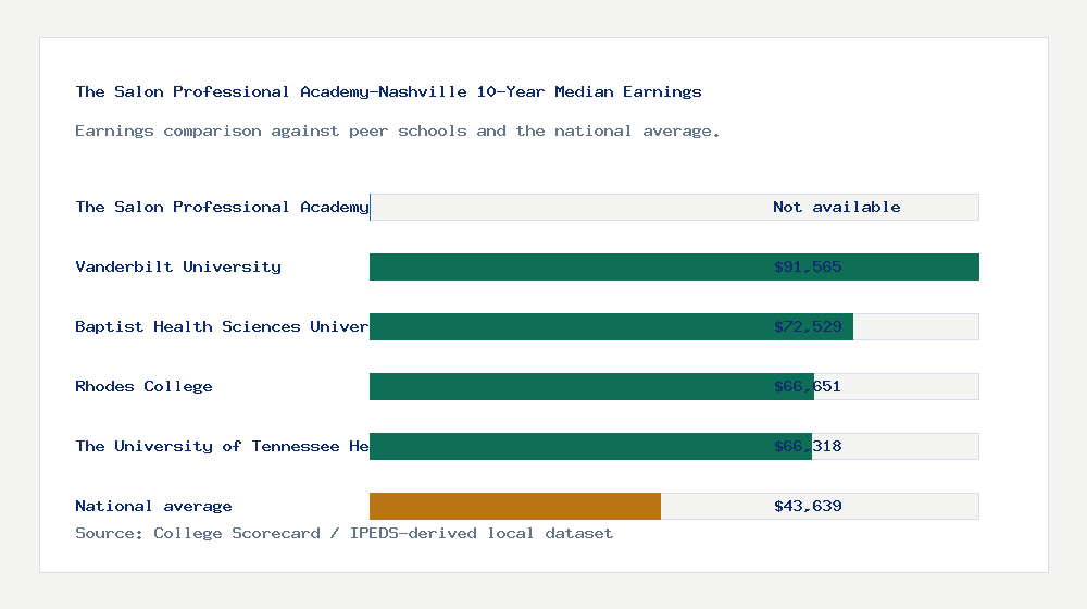 The Salon Professional Academy-Nashville earnings comparison bar chart - Not available median 10-year earnings compared with peer schools and the national average