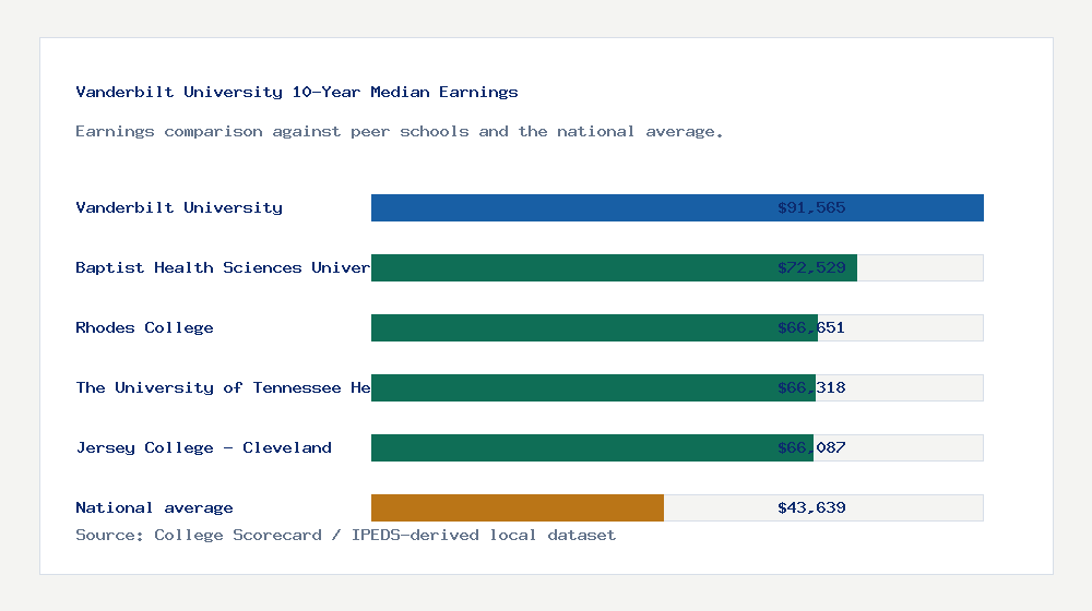 Vanderbilt University earnings comparison bar chart - $91,565 median 10-year earnings compared with peer schools and the national average