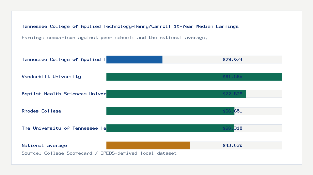 Tennessee College of Applied Technology-Henry/Carroll earnings comparison bar chart - $29,074 median 10-year earnings compared with peer schools and the national average