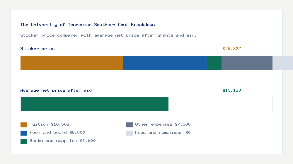 The University of Tennessee Southern cost of attendance breakdown - $10,506 tuition vs $15,133 average net price after financial aid