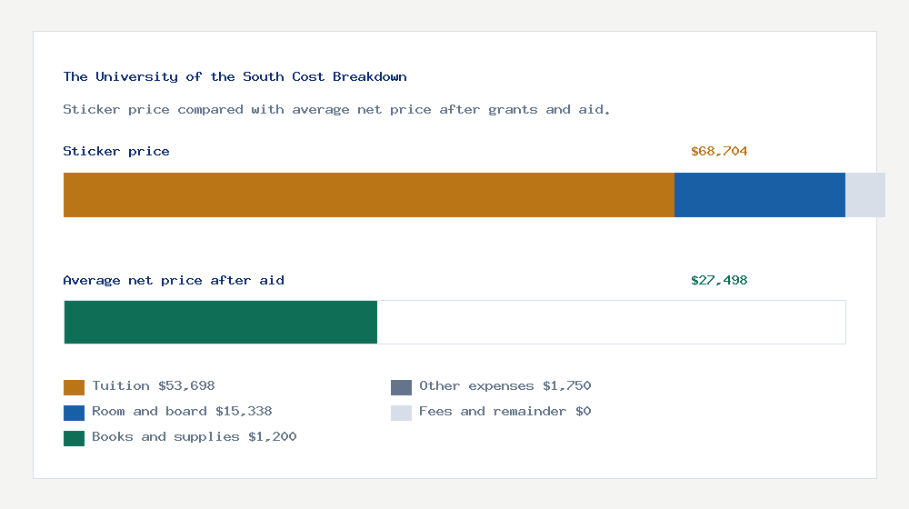 The University of the South cost of attendance breakdown - $53,698 tuition vs $27,498 average net price after financial aid
