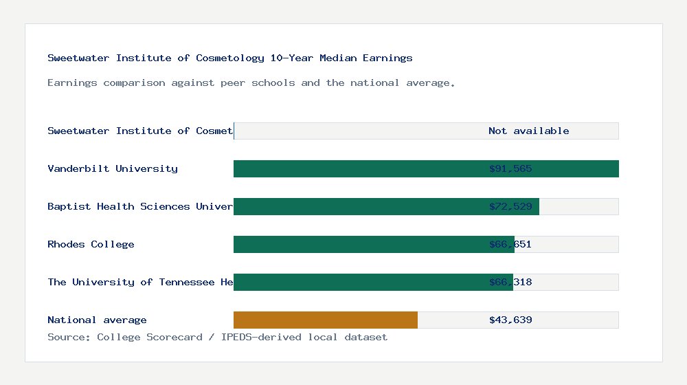 Sweetwater Institute of Cosmetology earnings comparison bar chart - Not available median 10-year earnings compared with peer schools and the national average
