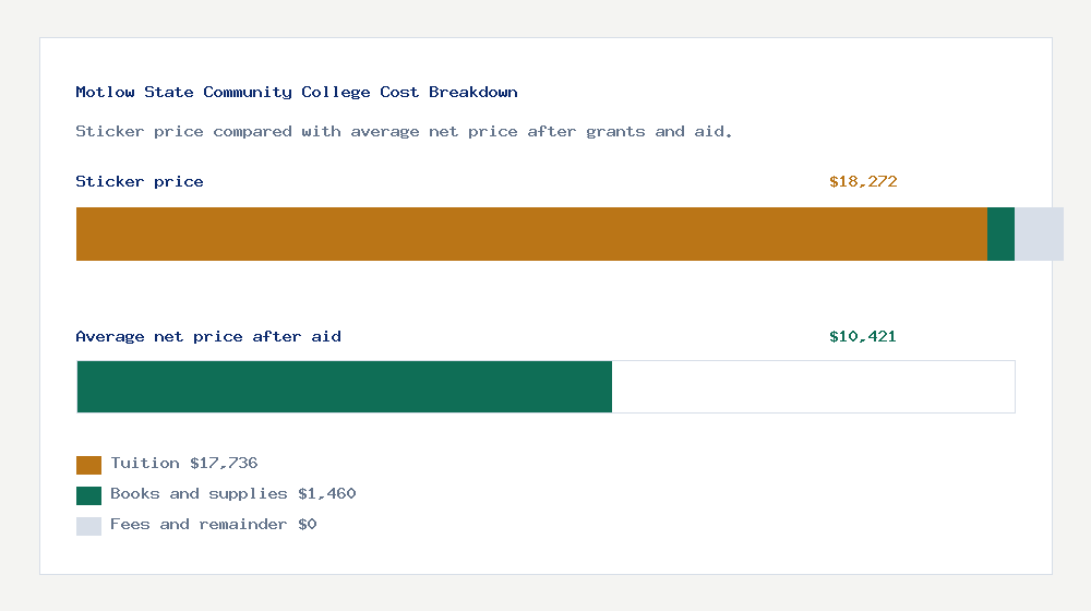 Motlow State Community College cost of attendance breakdown - $17,736 tuition vs $10,421 average net price after financial aid
