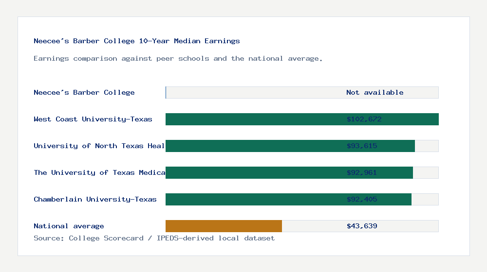 Neecee's Barber College earnings comparison bar chart - Not available median 10-year earnings compared with peer schools and the national average