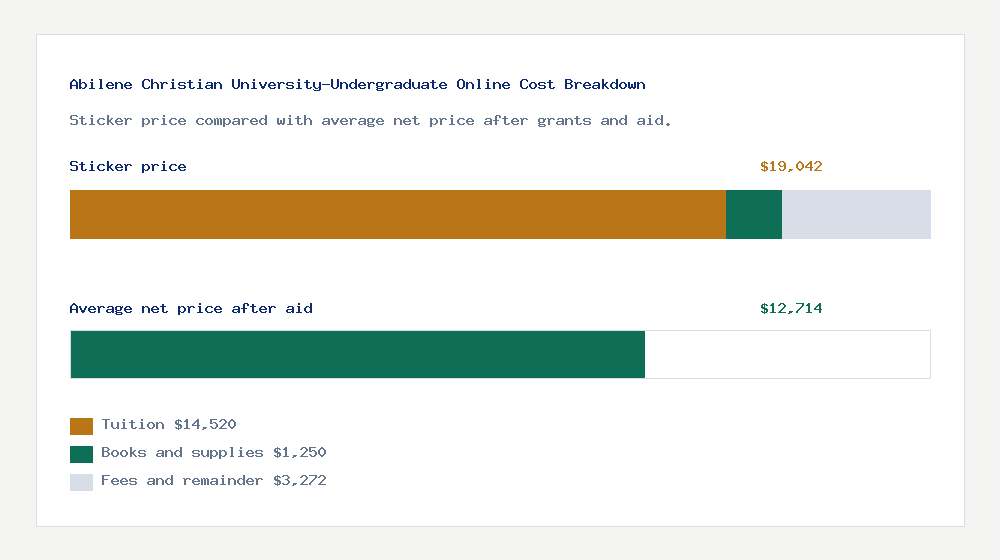 Abilene Christian University-Undergraduate Online cost of attendance breakdown - $14,520 tuition vs $12,714 average net price after financial aid