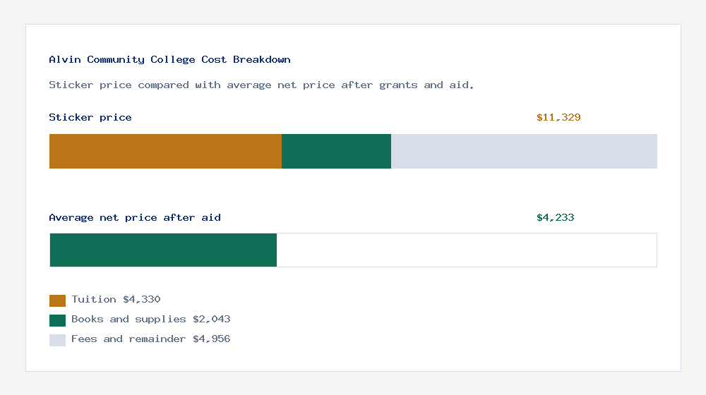 Alvin Community College cost of attendance breakdown - $4,330 tuition vs $4,233 average net price after financial aid