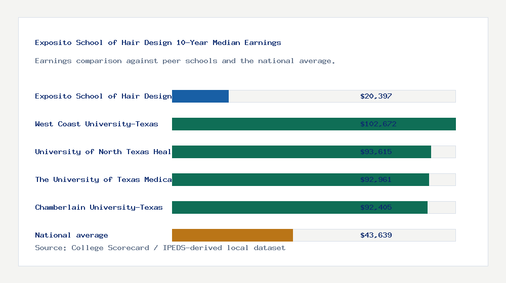 Exposito School of Hair Design earnings comparison bar chart - $20,397 median 10-year earnings compared with peer schools and the national average