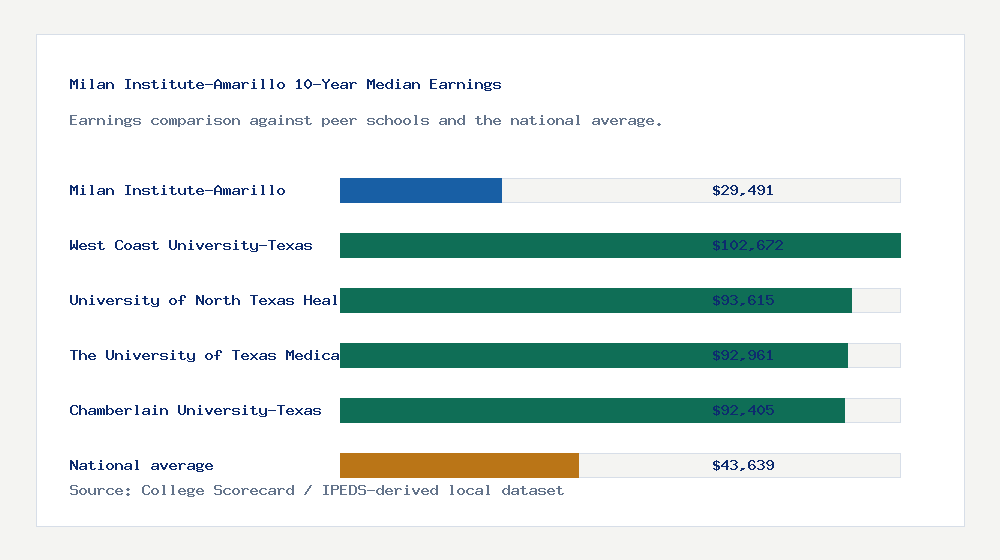Milan Institute-Amarillo earnings comparison bar chart - $29,491 median 10-year earnings compared with peer schools and the national average