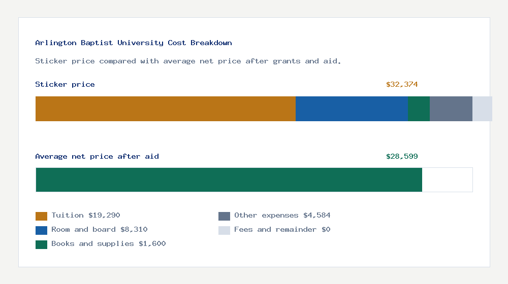 Arlington Baptist University cost of attendance breakdown - $19,290 tuition vs $28,599 average net price after financial aid