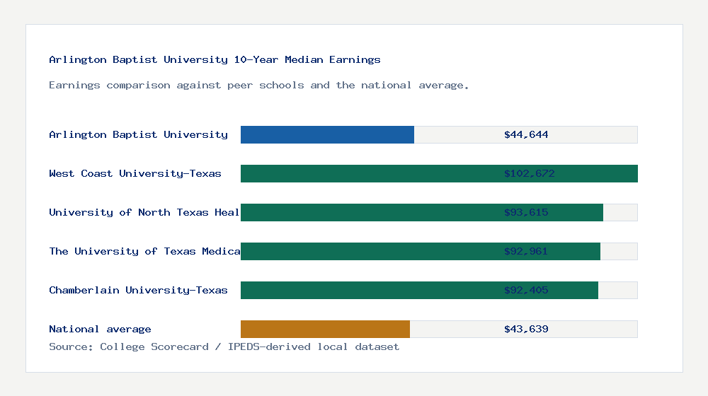 Arlington Baptist University earnings comparison bar chart - $44,644 median 10-year earnings compared with peer schools and the national average