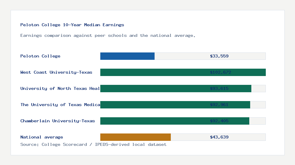 Peloton College earnings comparison bar chart - $33,559 median 10-year earnings compared with peer schools and the national average