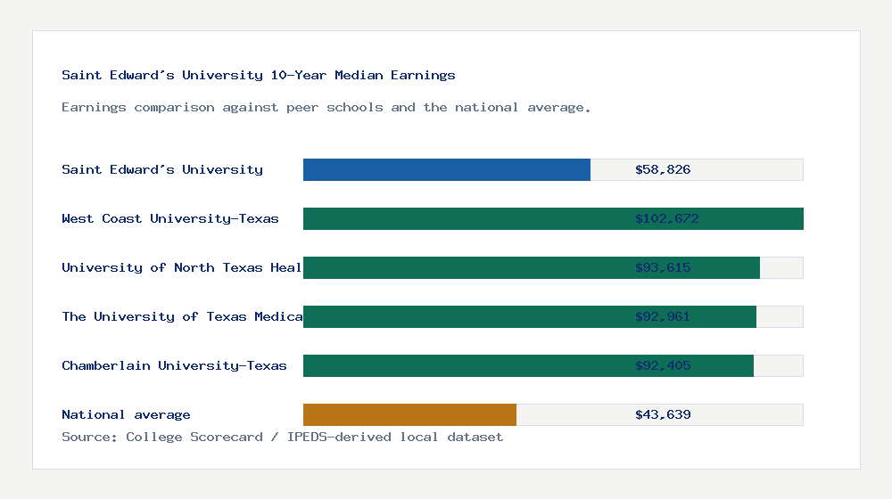 Saint Edward's University earnings comparison bar chart - $58,826 median 10-year earnings compared with peer schools and the national average