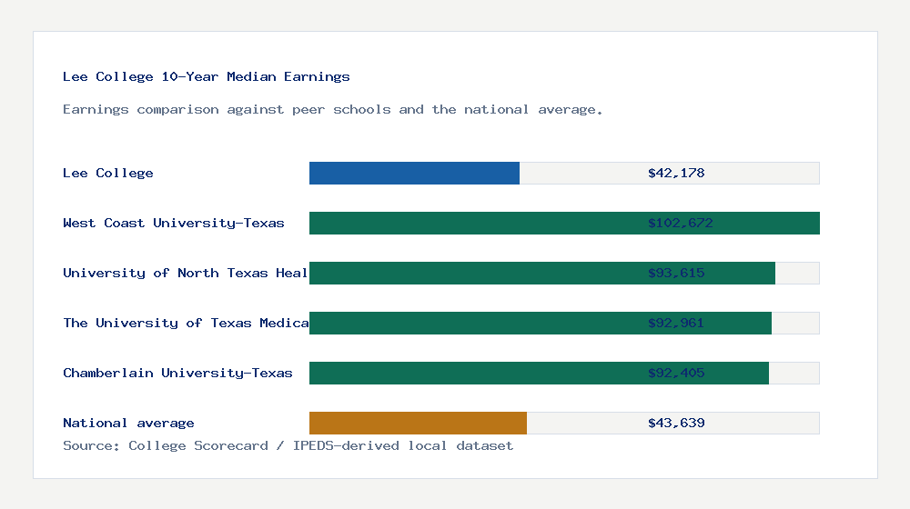 Lee College earnings comparison bar chart - $42,178 median 10-year earnings compared with peer schools and the national average